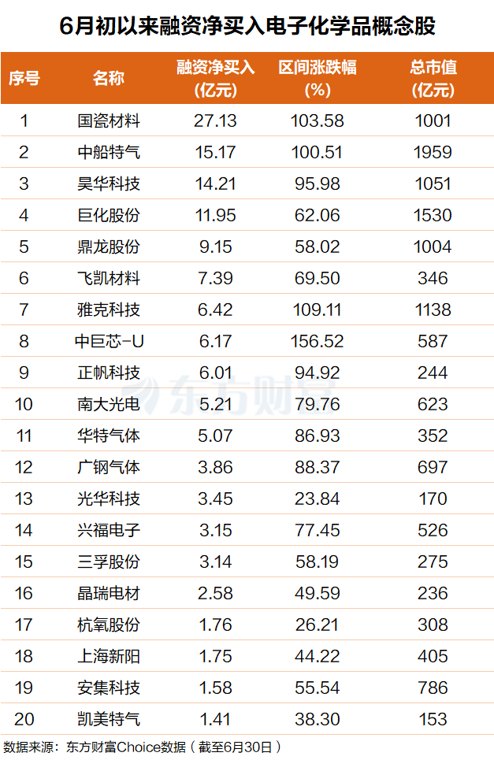 利润暴增665%！电子化学品国产替代空间广阔(附股)